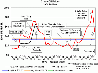 Historic oil prices
