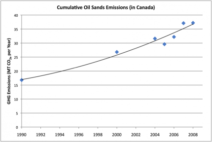 Source: Emissions data from Canada National Inventory Report