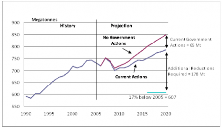 Figure 3, Scenarios of Canadian Emissions to 2020, in Mt (millions of tonnes) of CO2-equivalent. Source: “Canada’s Greenhouse Gas Target and Emission Projections.” Environment Canada, 2011.