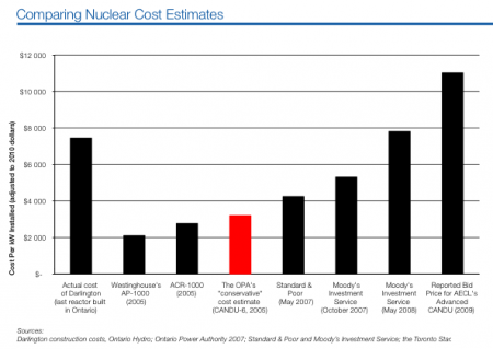 cost of nuclear in Ontario