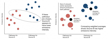 Figure comparing approaches to calculating emissions intensities. 