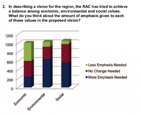 Graphic: Approximately 1100 Albertans provided input in the last round of consultations that focused on a vision for the Lower Athabasca region. Source: Phase 2 Workbook Summary — Lower Athabasca Regional Plan, Page 5.  