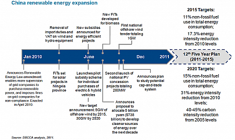 Graphic showing China's renewable energy expansion, from January 2010 to present and looking ahead to 2015. Click to enlarge. 