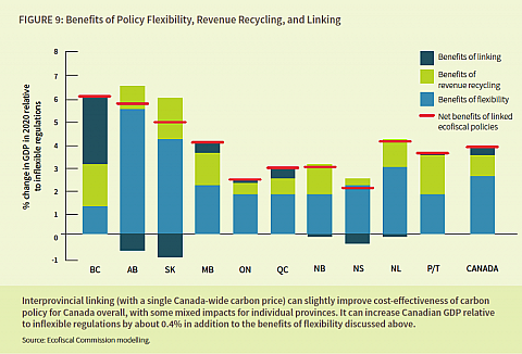 Benefits of carbon pricing approaches. Source: Ecofiscal Commission. 