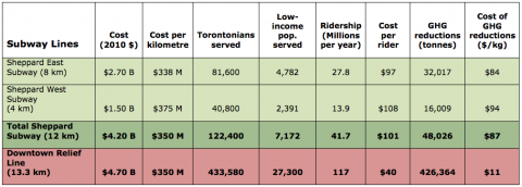 A comparison of various subway options and outcomes for Toronto. 