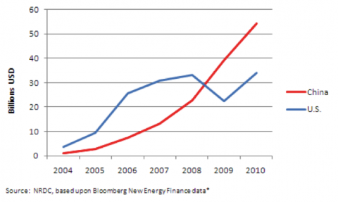 Line graph of Chinese investment in clean energy in 2010