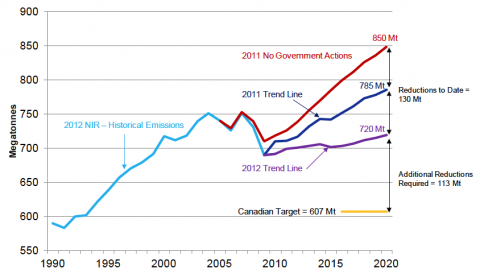 Canada’s Emissions Trends, as projected in 2012