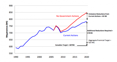 Canada’s Emissions Trends, as projected in 2011