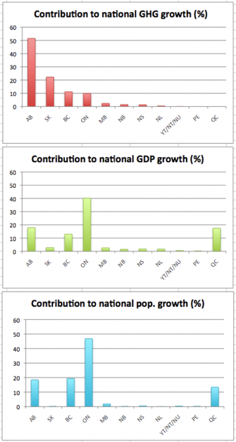 Figures comparing provincial contributions to national emissions, population and revenue. 