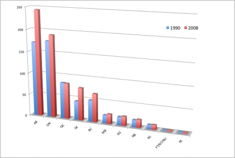 Provinces' greenhouse gas emissions - 1990 vs 2008