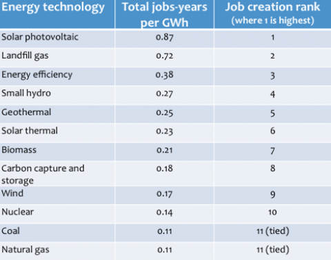 Comparison of jobs created from various types of energy generation.