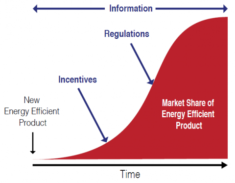 Chart showing market transformation