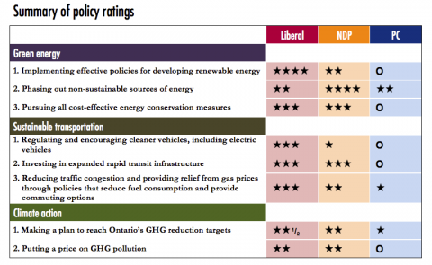 Summary of ratings for each party's policy positions. 