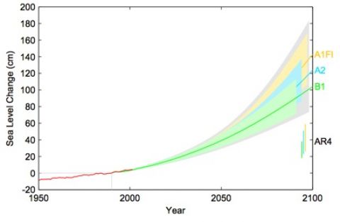 Chart depicting sea level rise and projections to 2100.