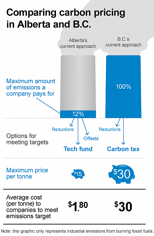 Graphic comparing Alberta and B.C. carbon pricing. 