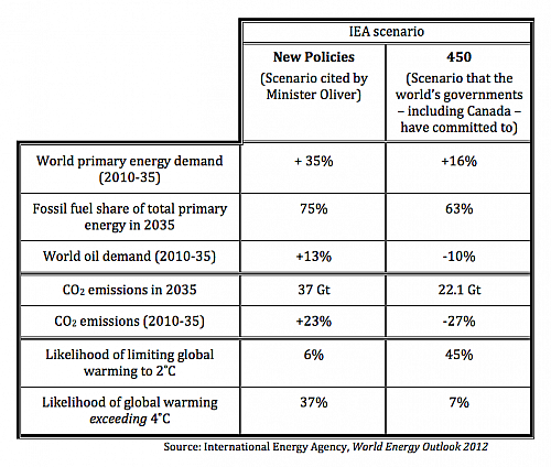 IEA scenario table