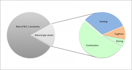 Emissions of coverage of BC carbon tax & proposed coverage from NDP fiscal plan