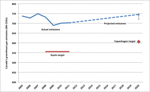 Canada’s greenhouse gas emissions