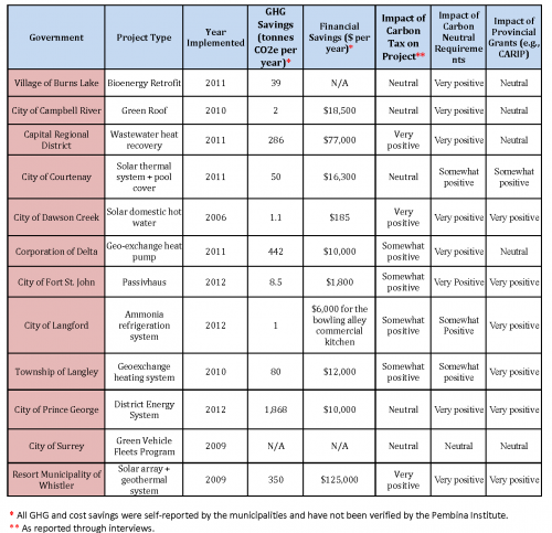 Chart of B.C. local governments interviewed by the Pembina Institute including key findings about emissions reduction projects relations to provincial climate policies.