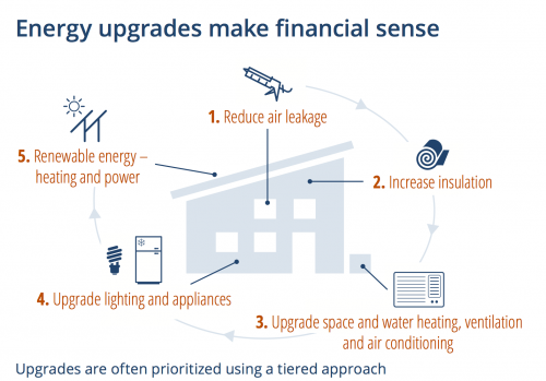 energy efficiency upgrades