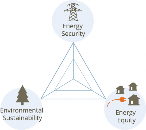 Diagram of energy trilemma: energy security, energy equity and environmental sustainability