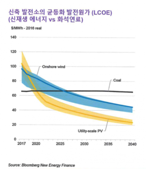 LCOE RE vs Coal SKorea