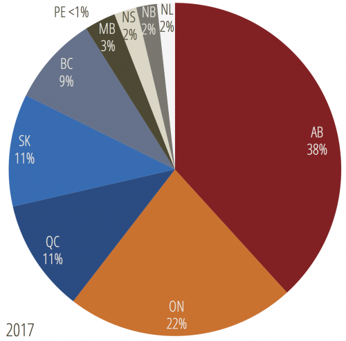 Provincial emissions