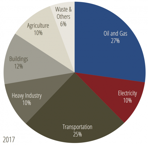 2017 sector emissions