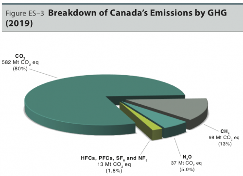 Breakdown of Canada's emissions by GHG (2019)