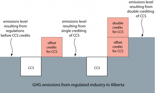 Double credit for CCS 