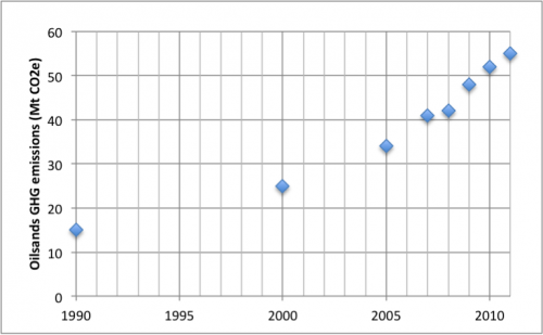 Oilsands GHG emissions 