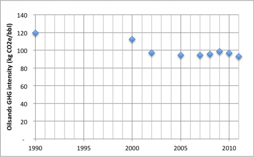 Oilsands GHG intensity