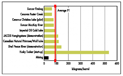 Figure comparing greenhouse gas emissions per barrel of bitumen produced