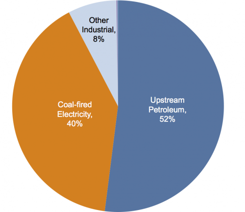 sulphur oxide pollution sources