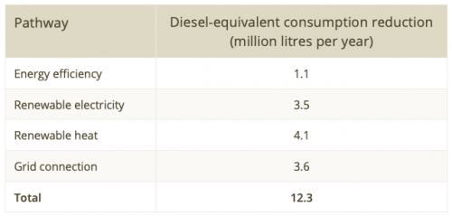 * Annual diesel reduction by pathway