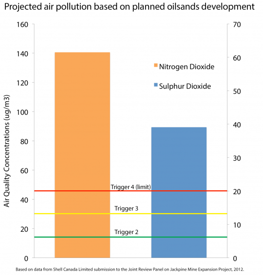 Chart showing projected air emissions based on planned oilsands development