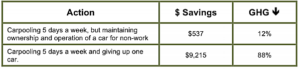 Potential annual savings resulting from participating in a carpooling program, in dollars and greenhouse gas emissions reductions.