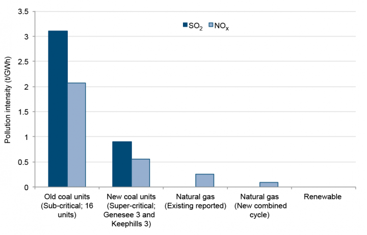 Rates of SO2 and NOx pollution at coal plants — both old and new — are much higher than alternative sources of electricity generation