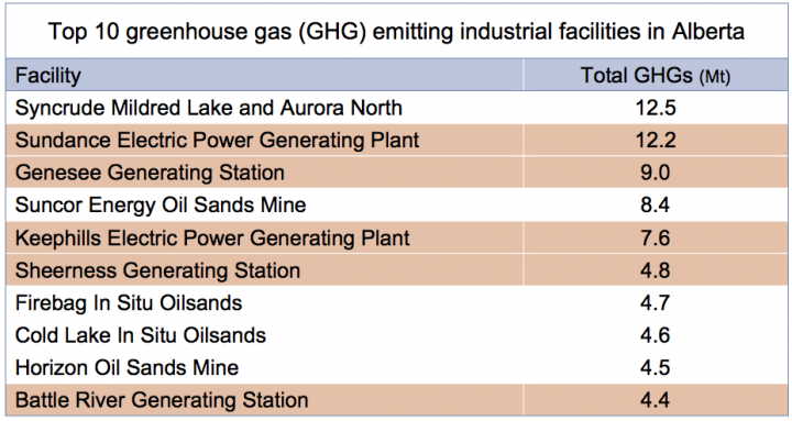  Coal plants make up five of the top 10 GHG emitting facilities in Alberta