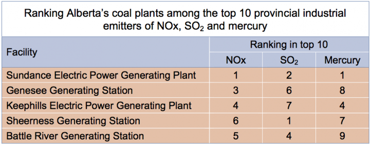 Coal plants also rank in the top 10 for each of the most notorious air contaminant emissions in Alberta