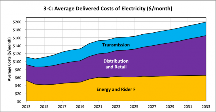 * 2014 projection of typical residential consumer electricity bills.