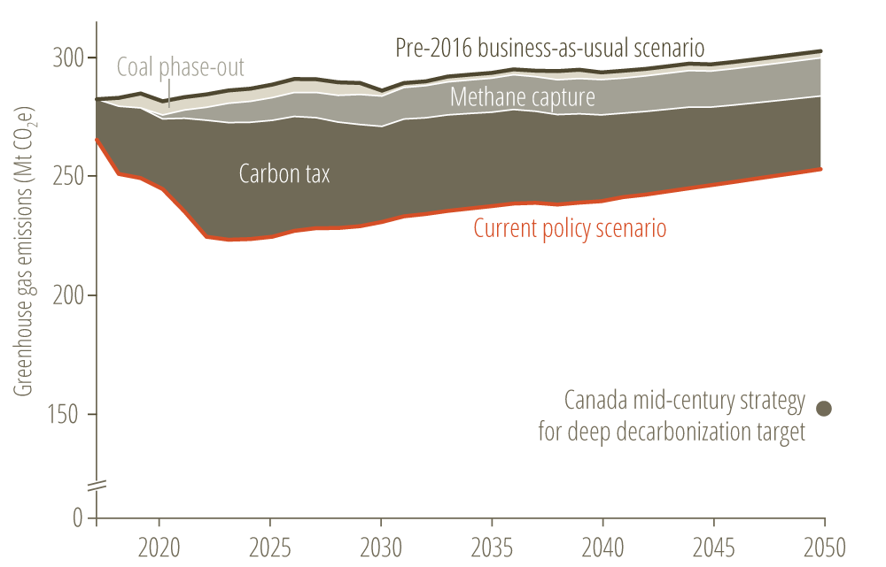 * Figure 2. Alberta’s Energy Policy Simulator allows users to visualize the emissions reductions expected under current policies, such as the coal phase-out, methane capture, and carbon tax.