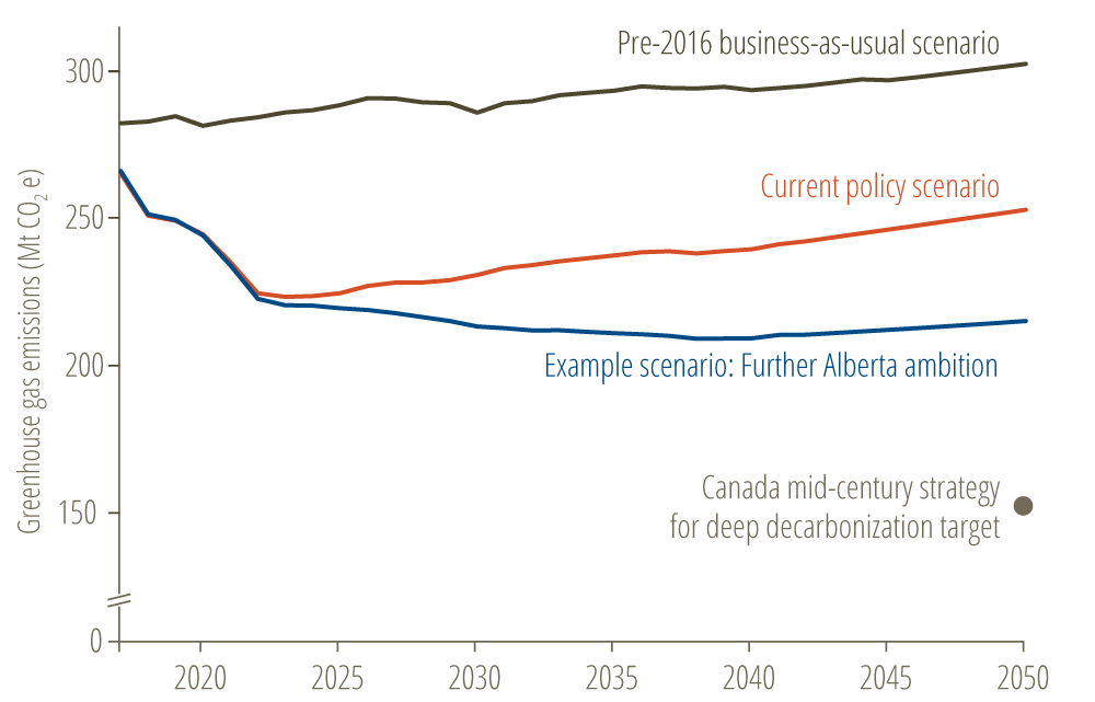 * Figure 1. Using Alberta’s Energy Policy Simulator, we modelled the impact of three policy scenarios on the province’s emissions forecast. The business as usual scenario shows the energy trajectory of Alberta as of the end of 2015. The current policy scenario includes provincial policies implemented since 2016. The example scenario adds potential policies to illustrate the effect on the trajectory.