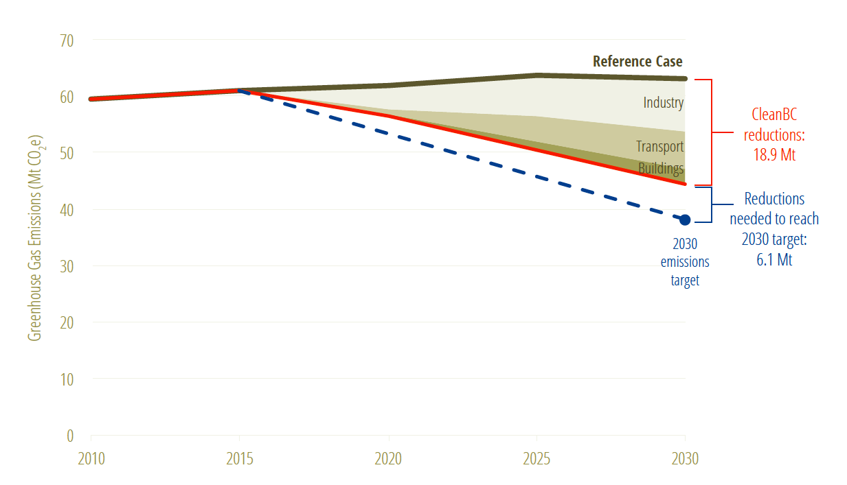 * CleanBC commits to achieving 18.9 Mt of emissions reductions by 2030; 25 Mt of reductions are required to achieve the province’s 2030 emissions target.