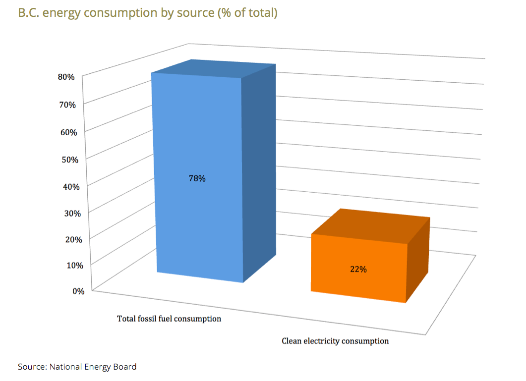 B.C. energy consumption by source