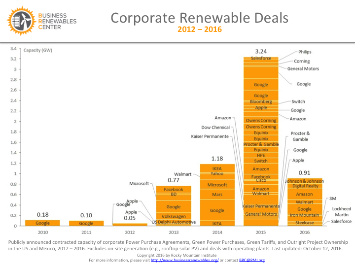 Chart Courtesy of the Business Renewables Centre