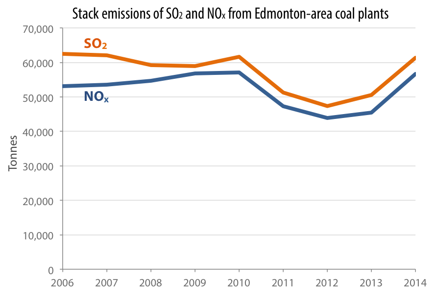 Stack emissions of SO2 and NOx from Edmonton-area coal plants