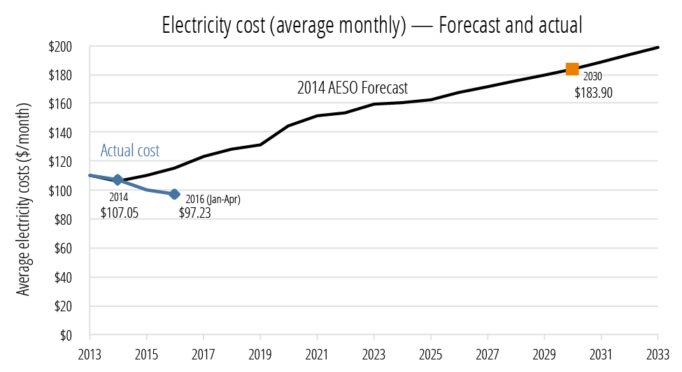 cost prediction