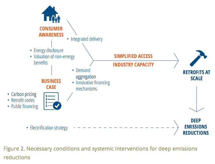 Figure 2. Necessary conditions and systemic interventions for deep emissions reductions