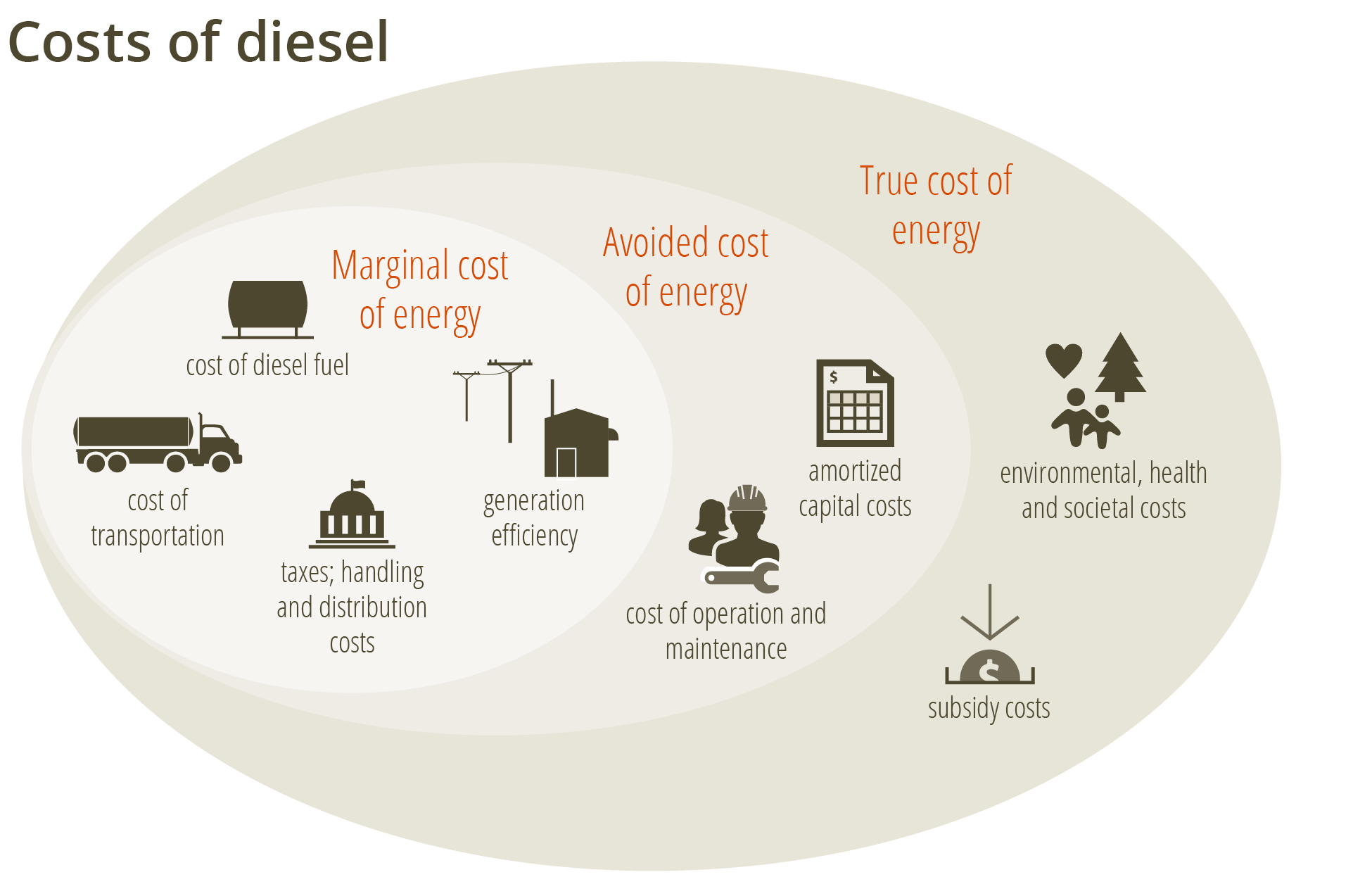 * Overview of the costs of diesel.